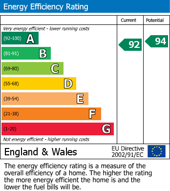 EPC Graph for New Berkeley House, Owlswick, Owlswick
