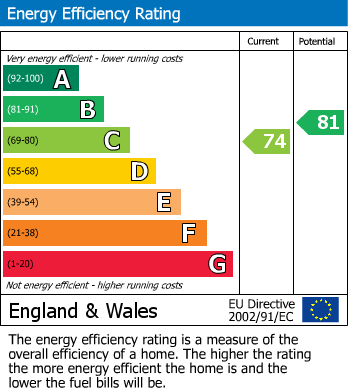 EPC Graph for Guys Cliffe Avenue, Leamington Spa