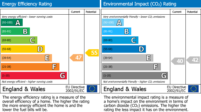EPC Graph for Portland Street, Leamington Spa