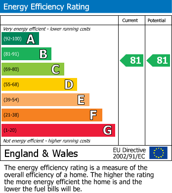 EPC Graph for Warwick Street, Leamington Spa