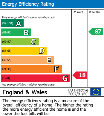 EPC Graph for Millers Road, Warwick