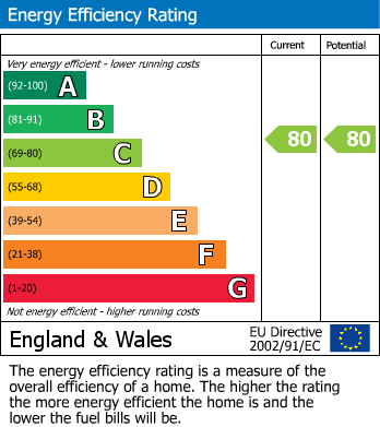 EPC Graph for Old Warwick Road, Leamington Spa