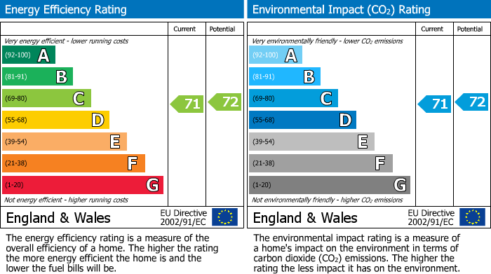 EPC Graph for Cumberland Crescent, Leamington Spa