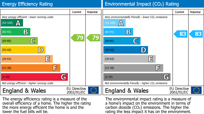 EPC Graph for 8, Milverton Hill, Leamington Spa