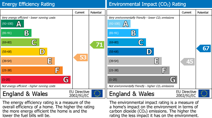 EPC Graph for Russell Terrace, Leamington Spa
