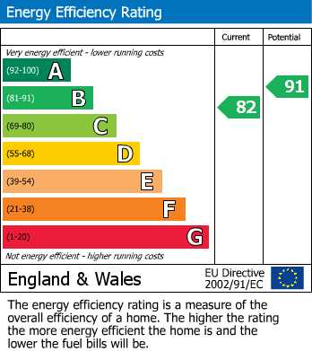 EPC Graph for Coopers Chase, Leckhampton Lane, Shurdington