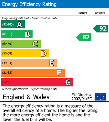 EPC Graph for Leckhampton Lane, Shurdington