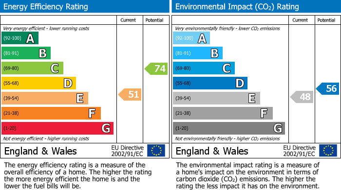 EPC Graph for 2 Park Street, Leamington Spa