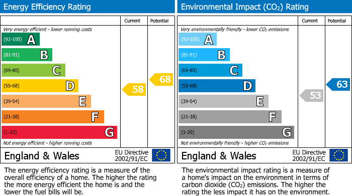 EPC Graph for Coniston Road, Leamington Spa
