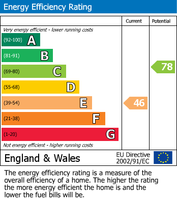 EPC Graph for Mill Road, Leamington Spa