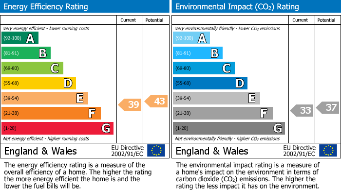 EPC Graph for Wilhelmina Close, Leamington Spa