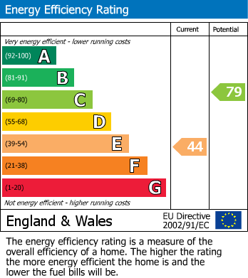 EPC Graph for The Fairways, Leamington Spa
