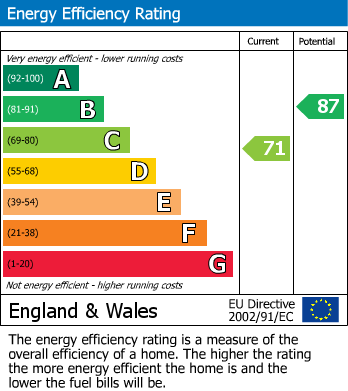 EPC Graph for Frances Havergal Close, Leamington Spa
