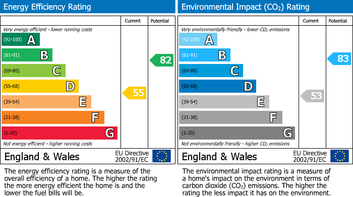 EPC Graph for Melton Road, Leamington Spa