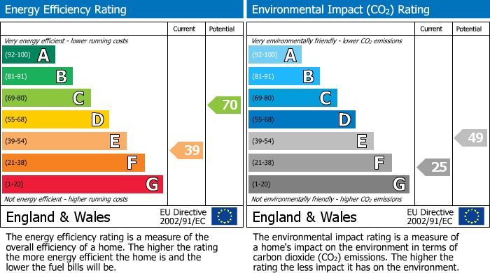 EPC Graph for 5 Milverton Terrace, Leamington Spa