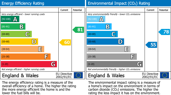 EPC Graph for Albert Street, Leamington Spa