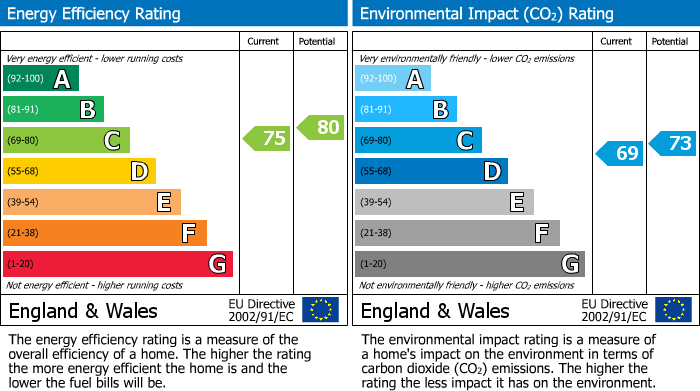 EPC Graph for Chapel Street, Leamington Spa