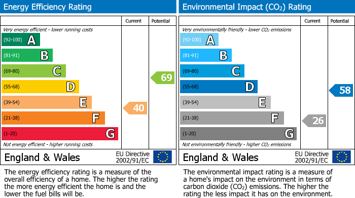 EPC Graph for 10, Coten End, Warwick