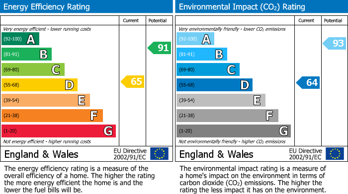 EPC Graph for Farren Road, Coventry