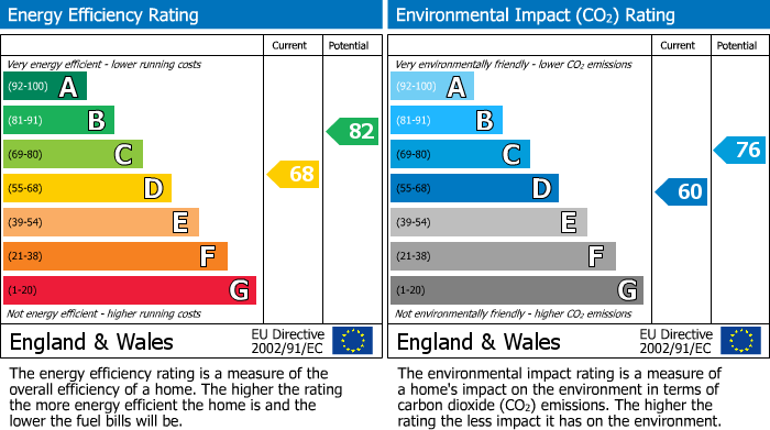 EPC Graph for Clarendon Avenue, Leamington Spa