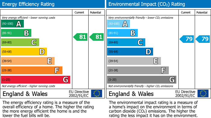 EPC Graph for Chapel Street, Leamington Spa