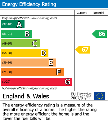 EPC Graph for Glebe Place, Leamington Spa