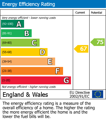 EPC Graph for Girvan Grove, Leamington Spa