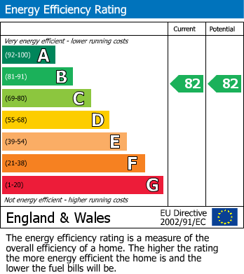 EPC Graph for Station House, Old Warwick Road, Leamington Spa