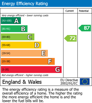EPC Graph for Shrubland Street, Leamington Spa