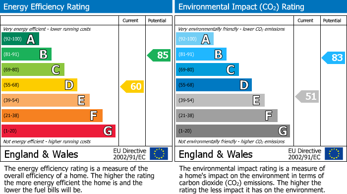 EPC Graph for Clinton Street, Leamington Spa