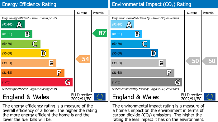 EPC Graph for Cross Street, Leamington Spa