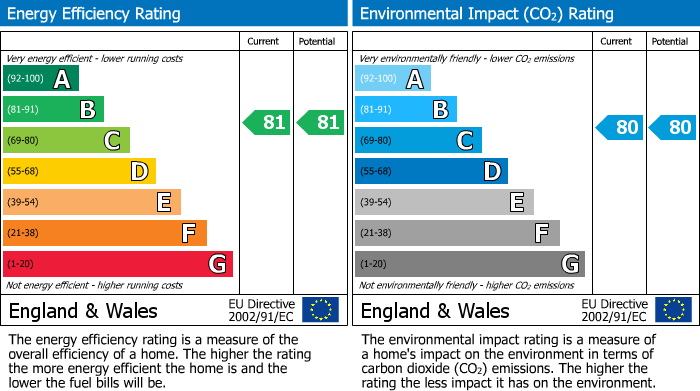 EPC Graph for 8, 79 Bedford Street, Leamington Spa