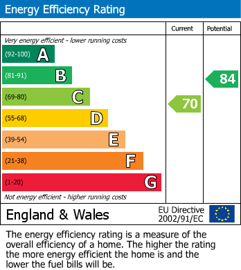 EPC Graph for Chandos Street, Leamington Spa