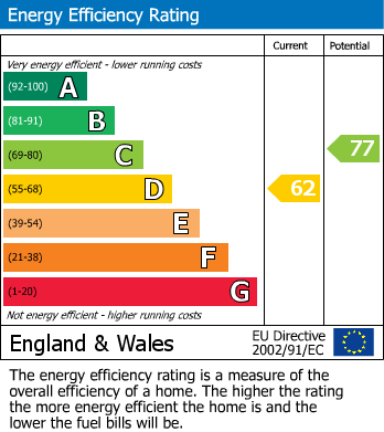 EPC Graph for 99, Clapham Terrace, Leamington Spa