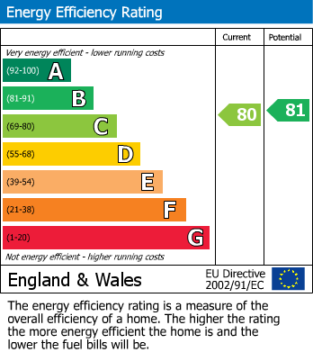 EPC Graph for Trinity Square, 100-104 Trinity Street, Leamington Spa