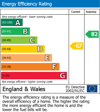EPC Graph for 42, Clarendon Avenue, Leamington Spa