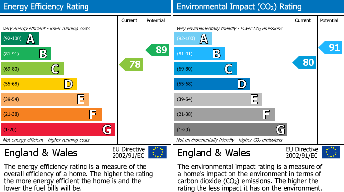 EPC Graph for Southlea Avenue, Leamington Spa