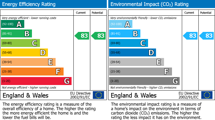 EPC Graph for George Street, Leamington Spa