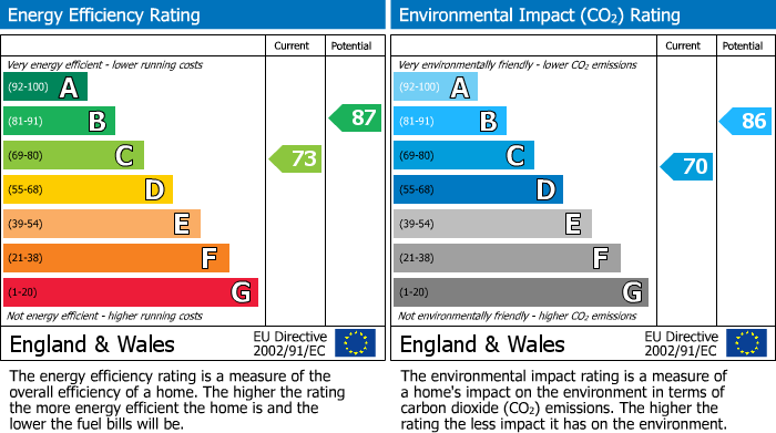 EPC Graph for New Street, Leamington Spa