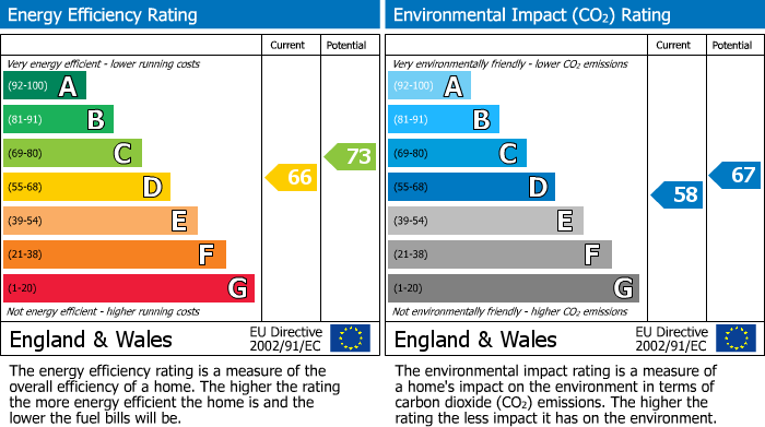 EPC Graph for 7 Bath Place, Leamington Spa