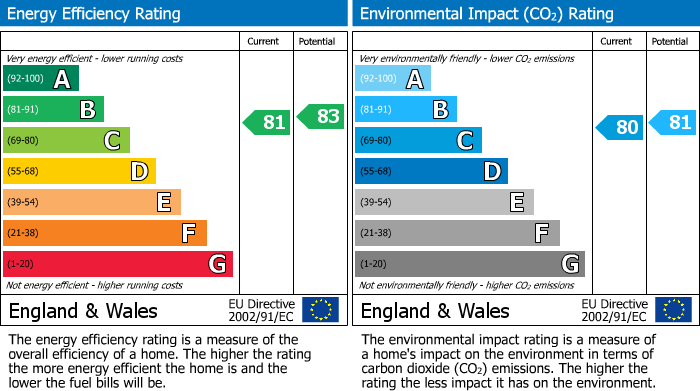 EPC Graph for 5, 27, Warwick Place, Leamington Spa