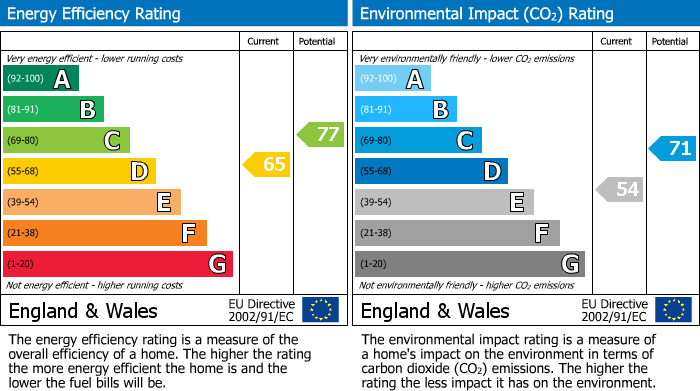 EPC Graph for 4, 29 Tachbrook Road, Leamington Spa