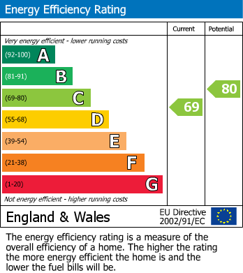 EPC Graph for 9, Trinity House, Leam Terrace, Leamington Spa