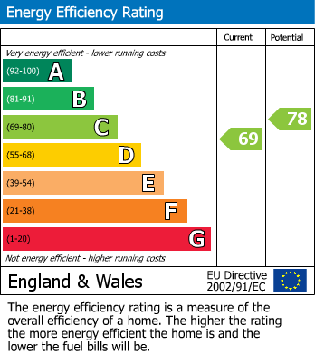EPC Graph for Brunel Close, Whitnash, Leamington Spa