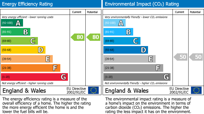 EPC Graph for The Glass House, Windsor Street, Leamington Spa