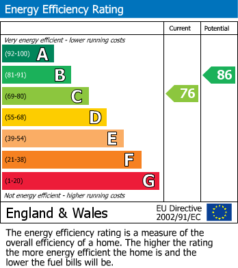 EPC Graph for Arundel Close, Warwick