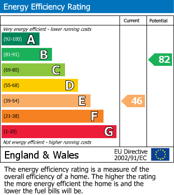 EPC Graph for Clarence Mansions, Warwick Street, Leamington Spa