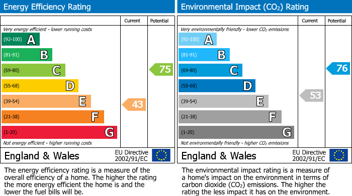 EPC Graph for Linnet Close, Coventry