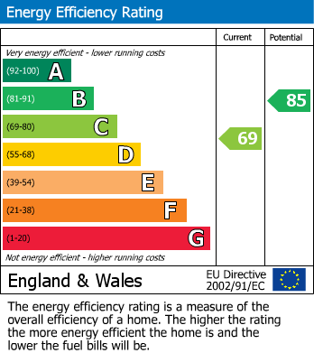 EPC Graph for St. Pauls Court, Leamington Spa