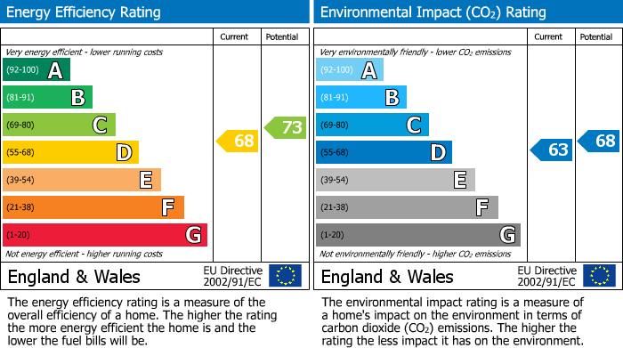 EPC Graph for 27 Warwick Place, Leamington Spa